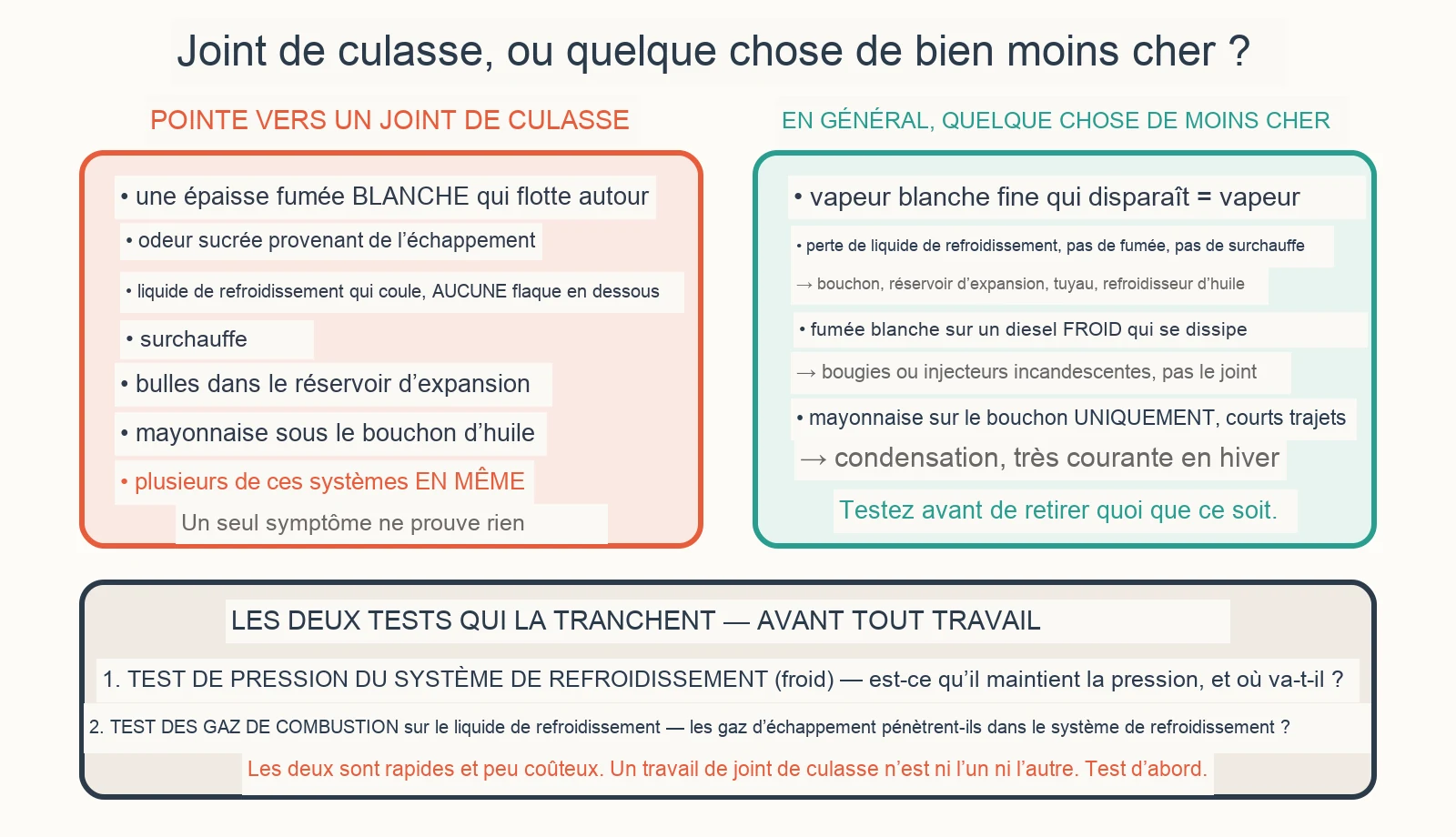 Schéma de diagnostic : comment savoir si le joint de culasse de ma culasse a lâché ?