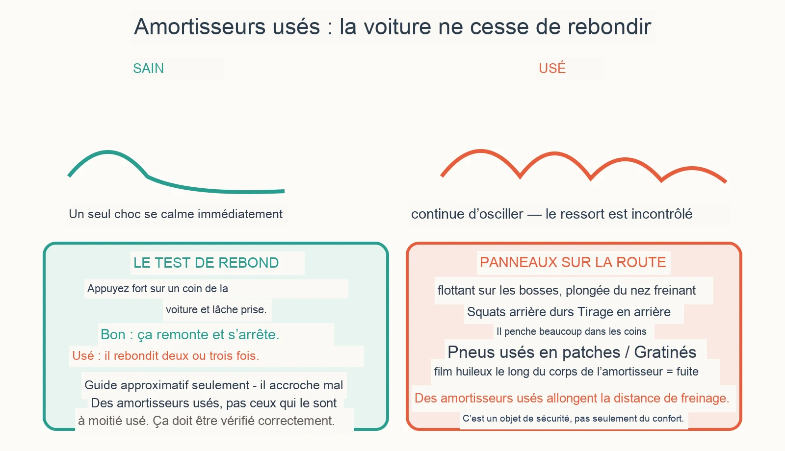 Diagramme diagnostique : Comment savoir si mes amortisseurs sont usés ?