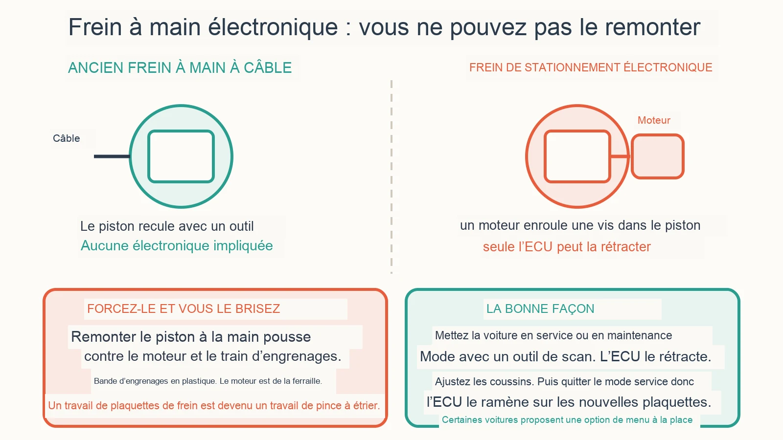 Diagramme de diagnostic : Comment change-t-on les plaquettes de frein arrière avec un frein à main électronique ?
