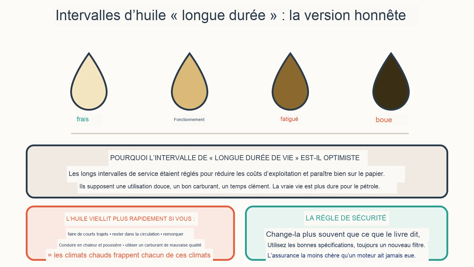 Schéma de diagnostic : à quelle fréquence dois-je vraiment changer mon huile moteur ?