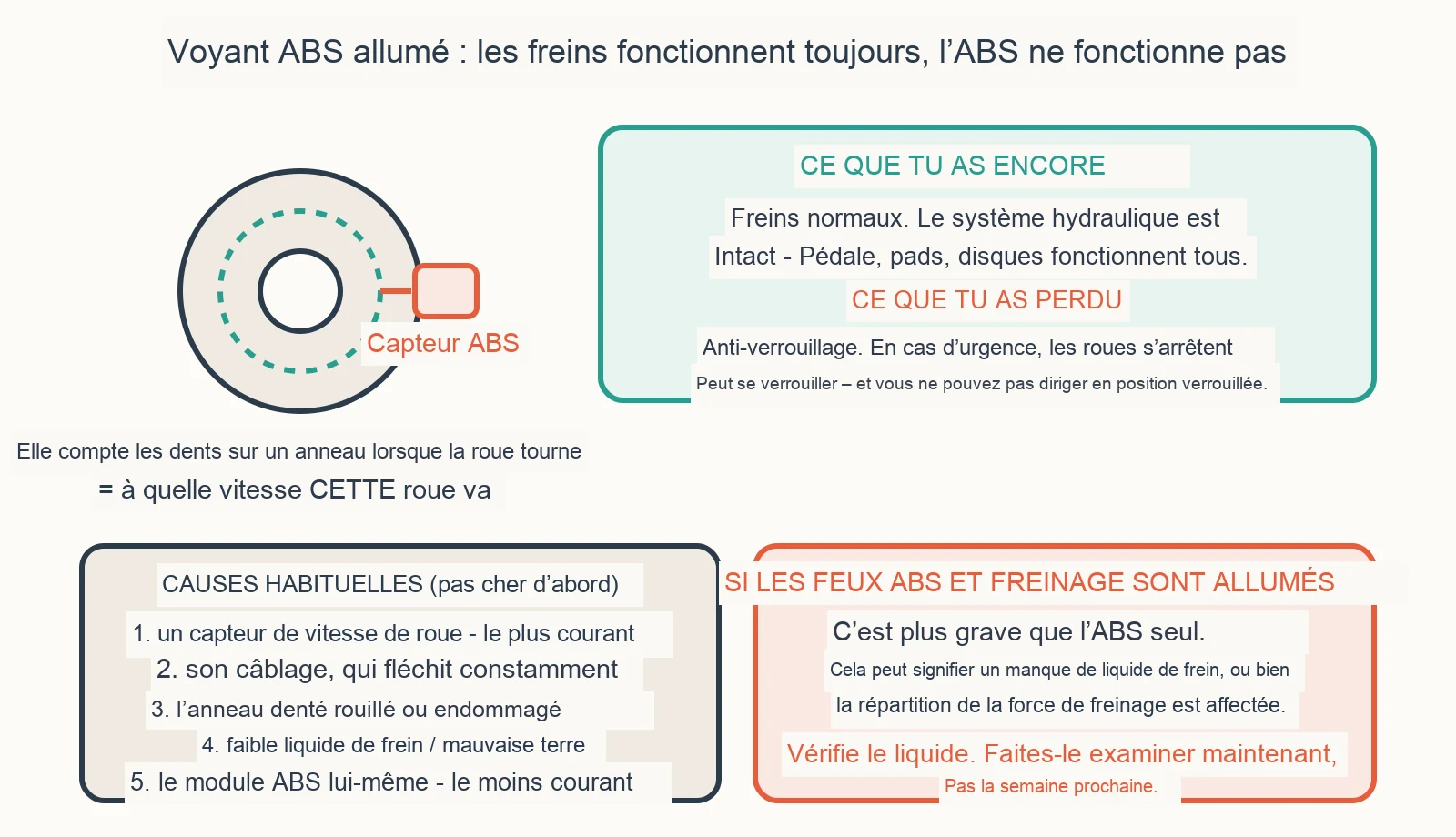 Diagramme de diagnostic : Est-il sûr de conduire avec le voyant ABS allumé ?