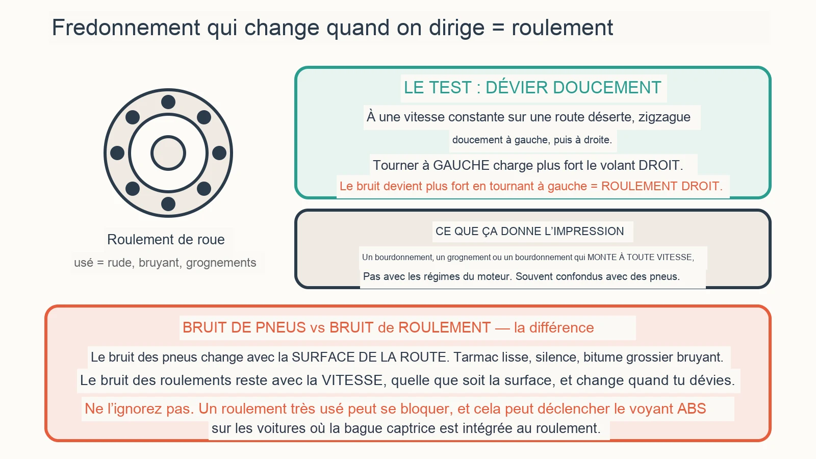 Diagramme de diagnostic : À quoi ressemble un roulement de roue défectueux ?
