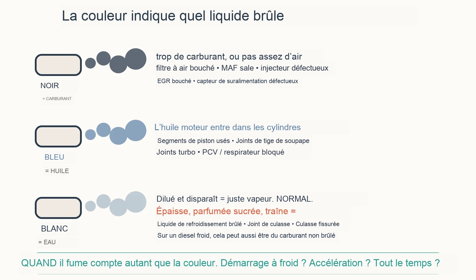 Schéma diagnostique : Que vous indique la couleur de la fumée d’échappement ?