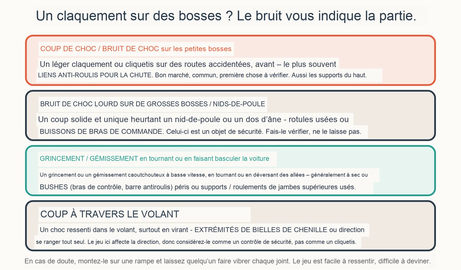 Diagramme de diagnostic : Quel est ce bruit de cliquetis de ma suspension sur les bosses ?