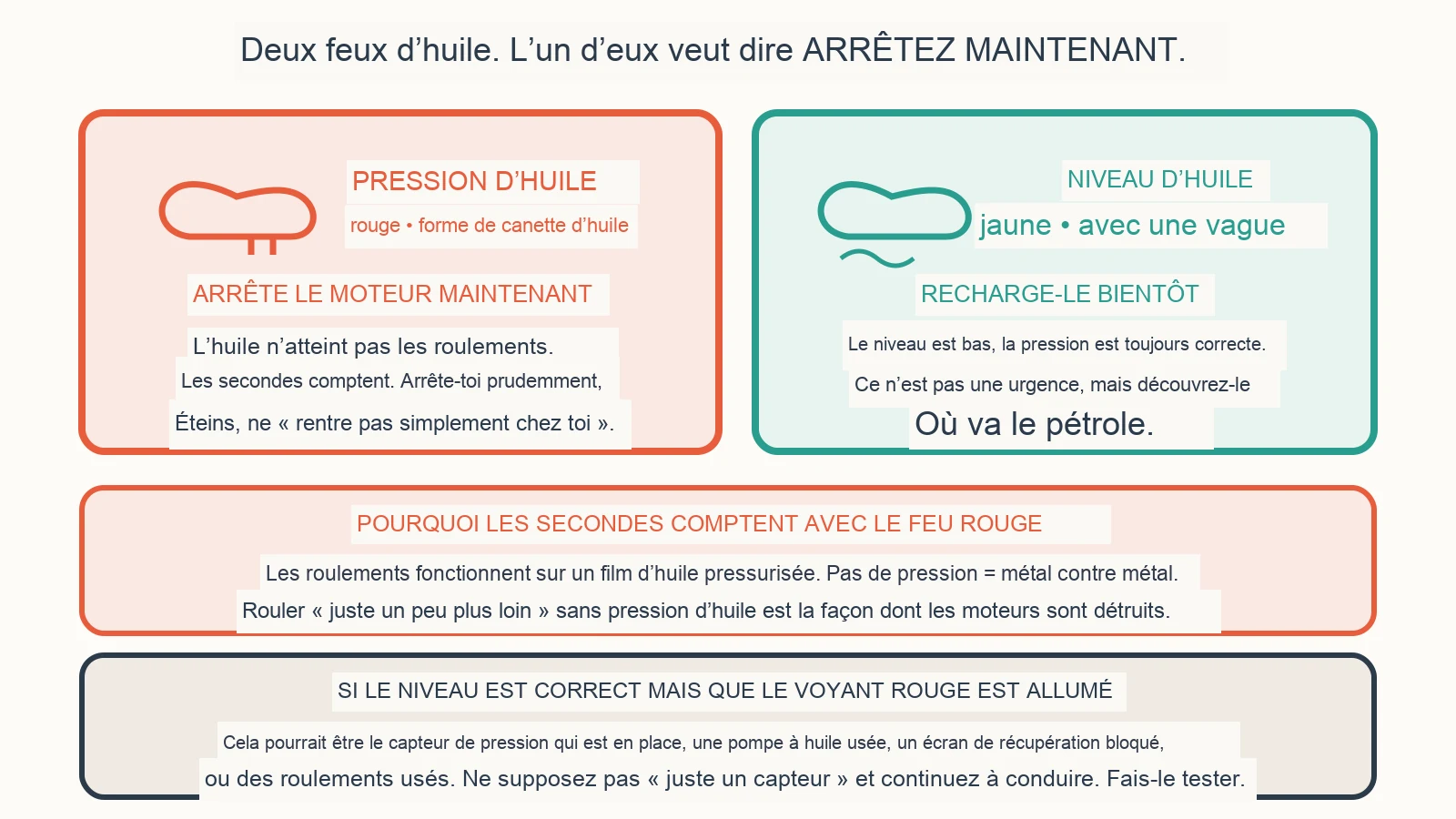 Schéma de diagnostic : Que dois-je faire si le voyant d’huile s’allume ?