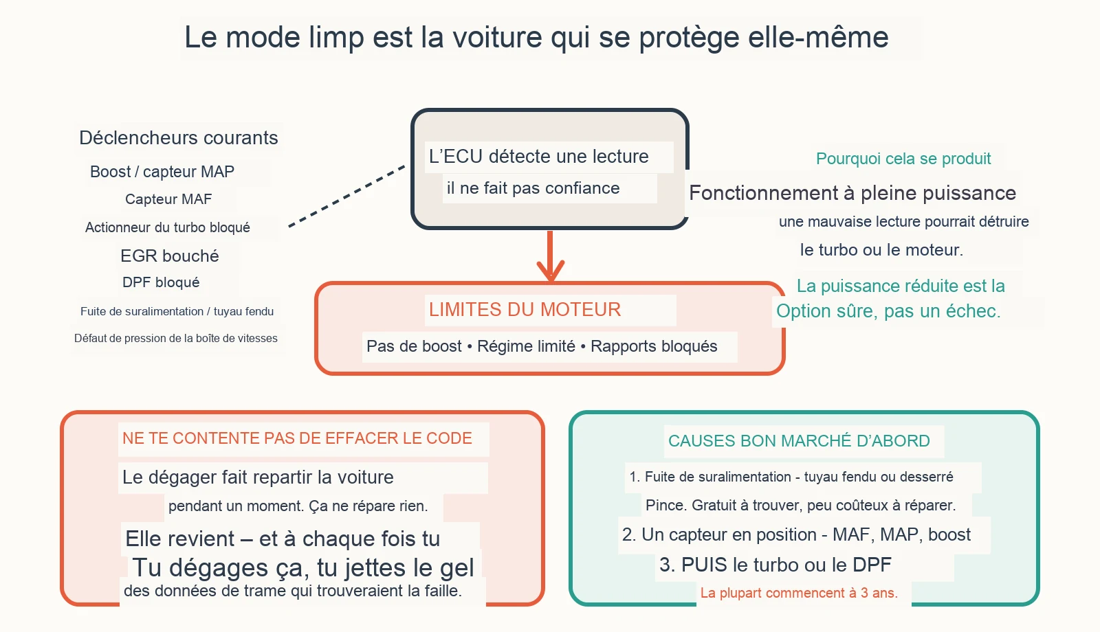 Diagramme de diagnostic : pourquoi mon diesel est-il passé en mode décharge ?