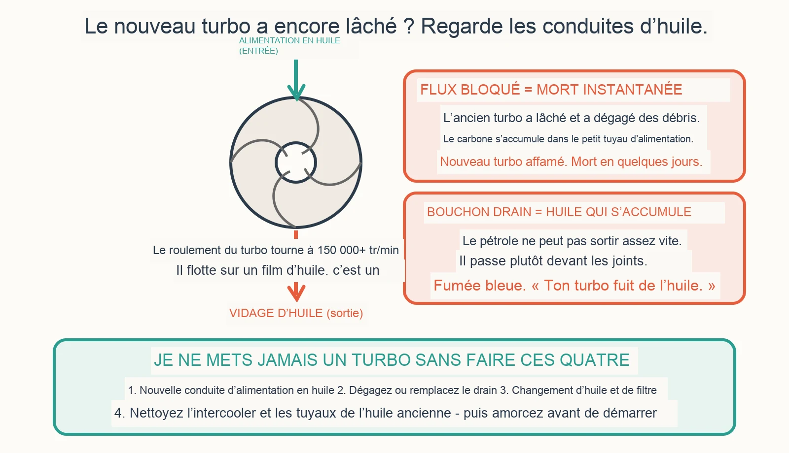 Diagramme de diagnostic : Pourquoi mon nouveau turbo a-t-il lâché si rapidement ?