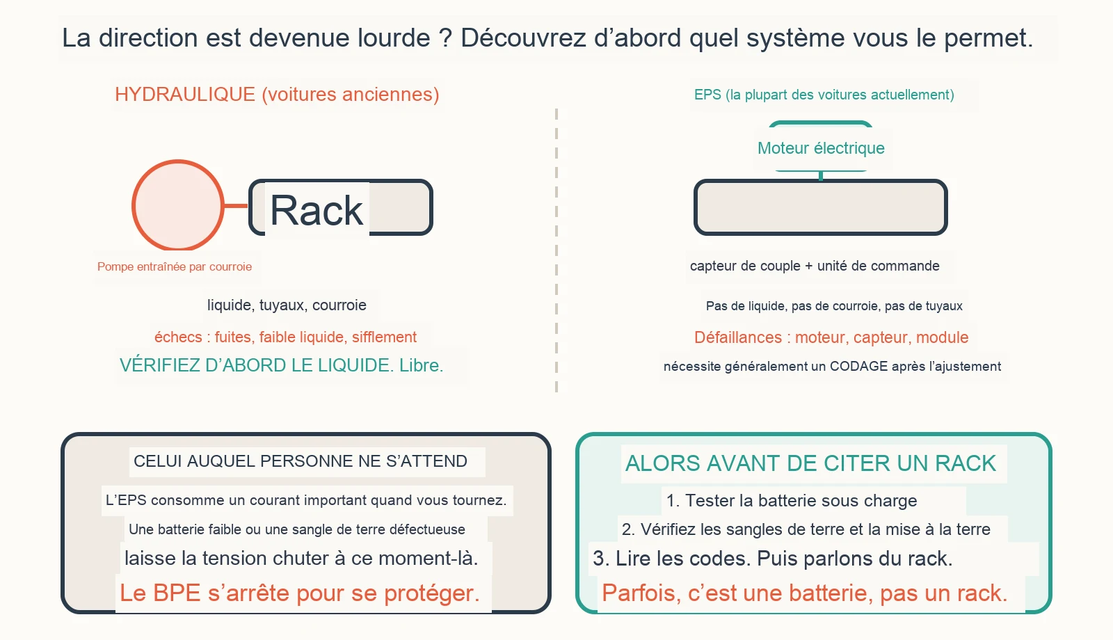 Schéma de diagnostic : pourquoi ma direction assistée est-elle soudainement devenue lourde ?