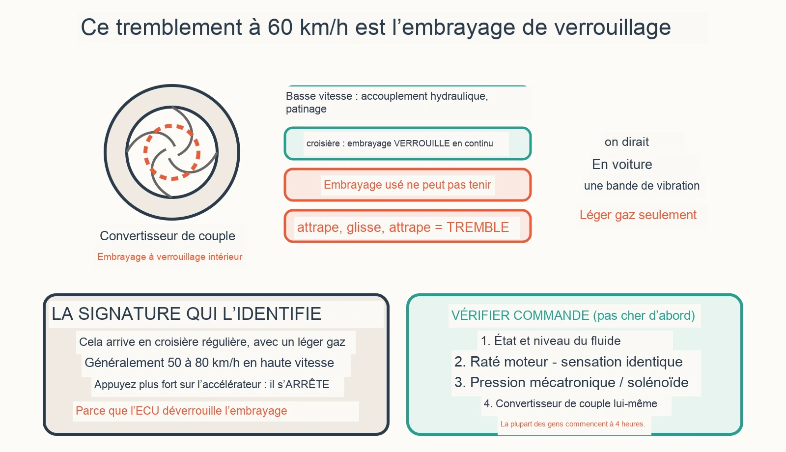 Diagramme de diagnostic : pourquoi ma boîte automatique tremble-t-elle à vitesse constante ?