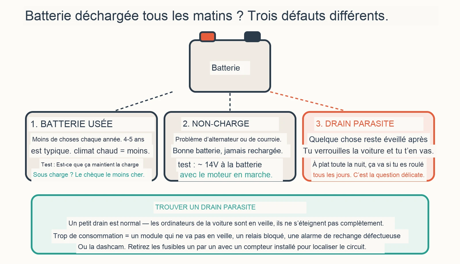 Diagramme de diagnostic : Pourquoi la batterie de ma voiture continue-t-elle à se décharger ?