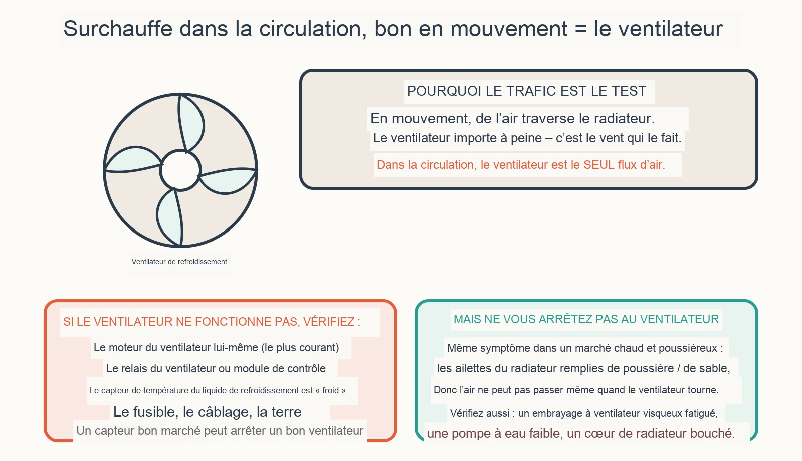 Diagramme de diagnostic : pourquoi ma voiture surchauffe-t-elle dans la circulation mais pas sur l’autoroute ?