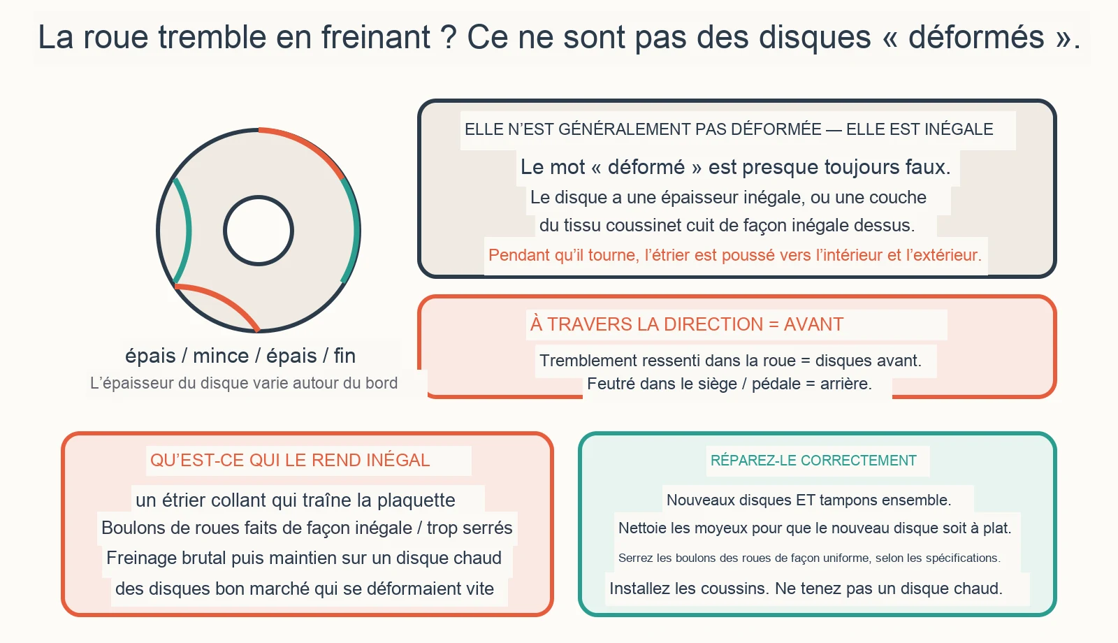 Schéma de diagnostic : Pourquoi mon volant tremble-t-il lorsque je freine ?