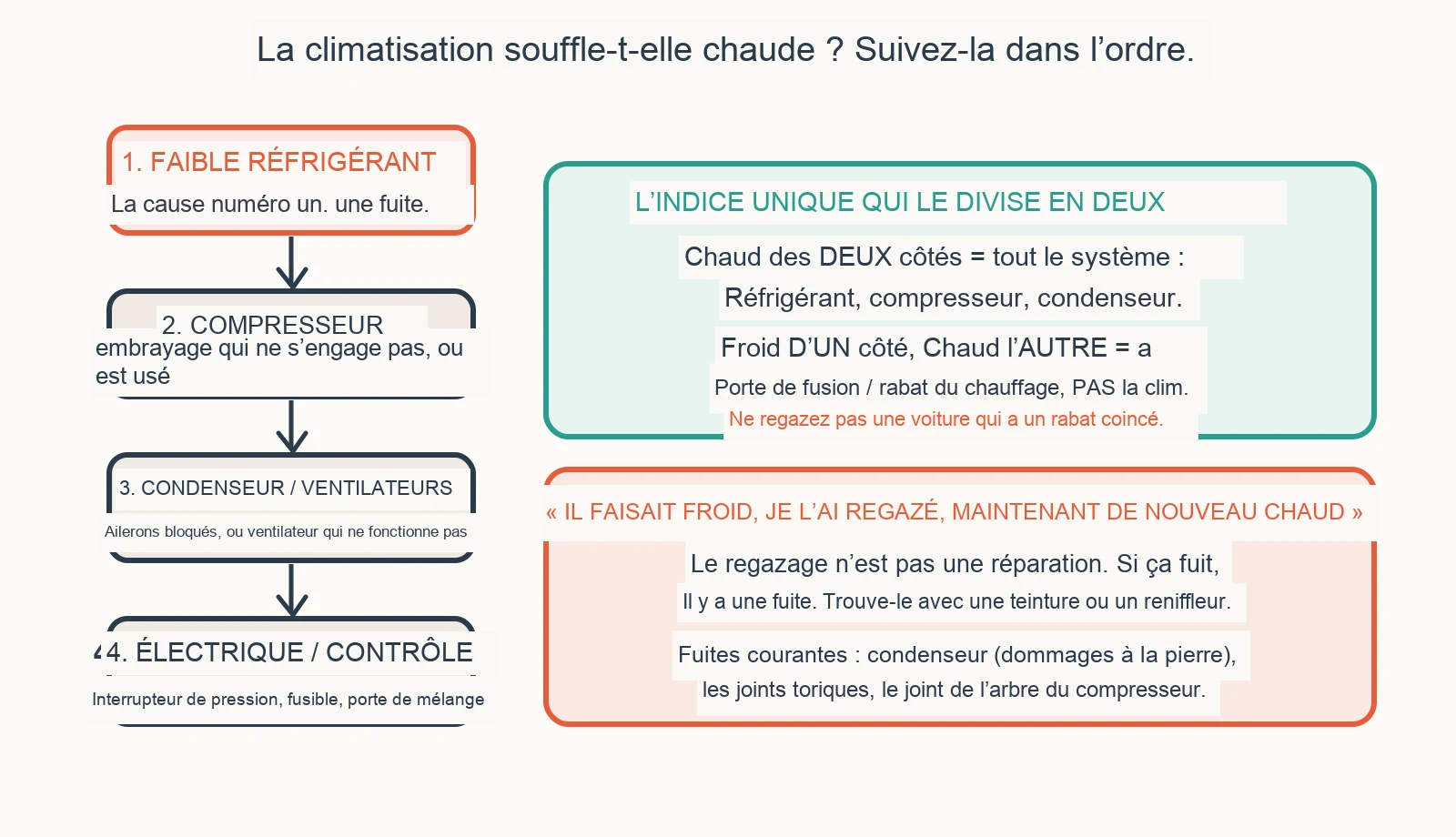 Diagramme de diagnostic : Pourquoi la climatisation de ma voiture souffle-t-elle de l’air chaud ?