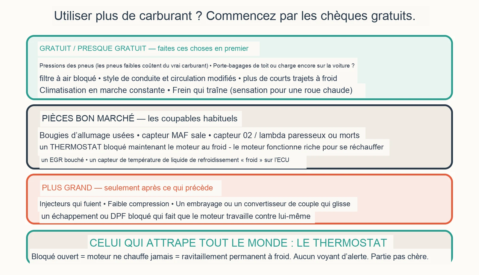 Diagramme de diagnostic : pourquoi ma voiture consomme-t-elle soudainement plus de carburant ?