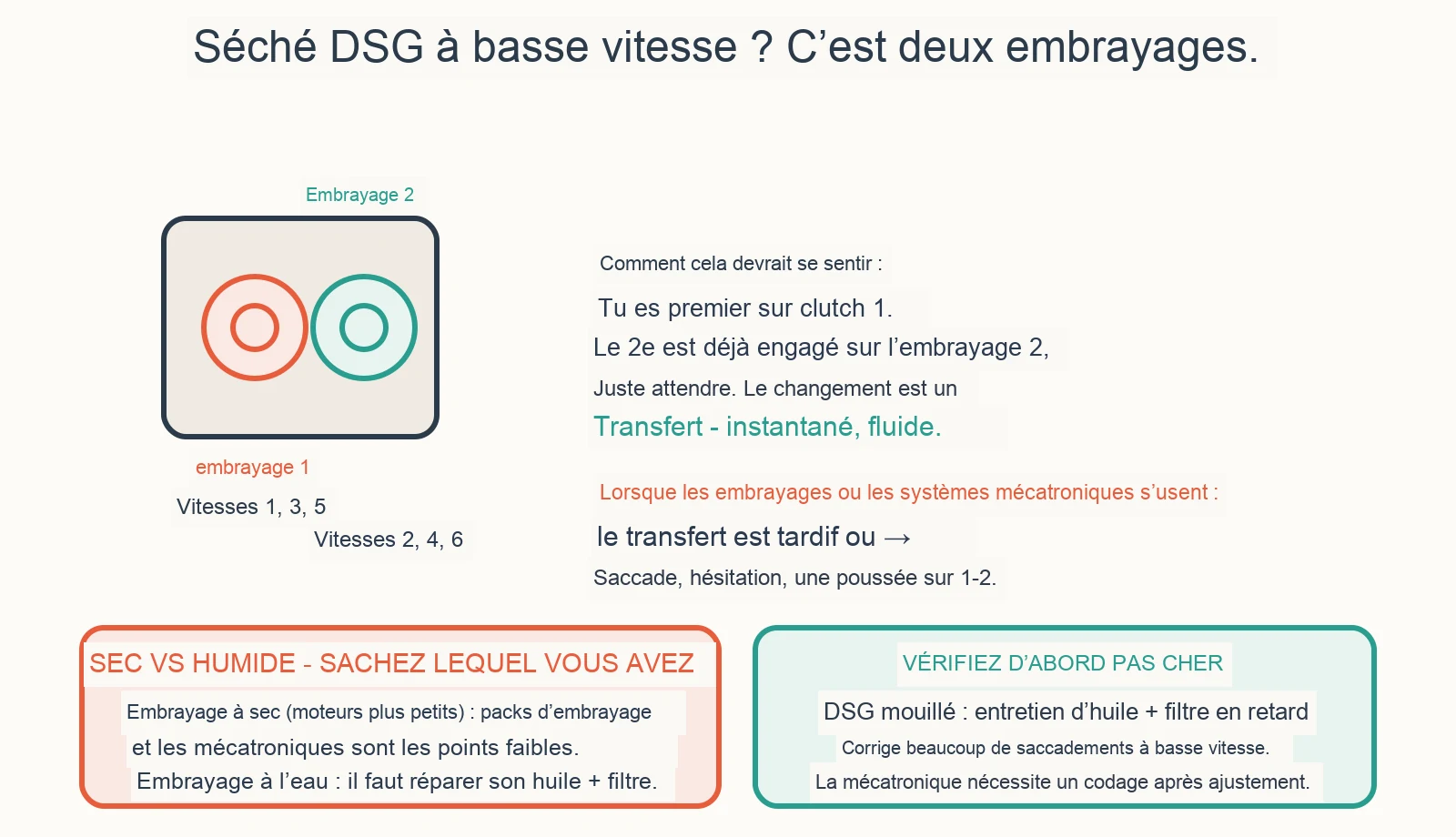 Schéma de diagnostic : Pourquoi ma boîte de vitesses DSG est-elle saccadée à basse vitesse ?