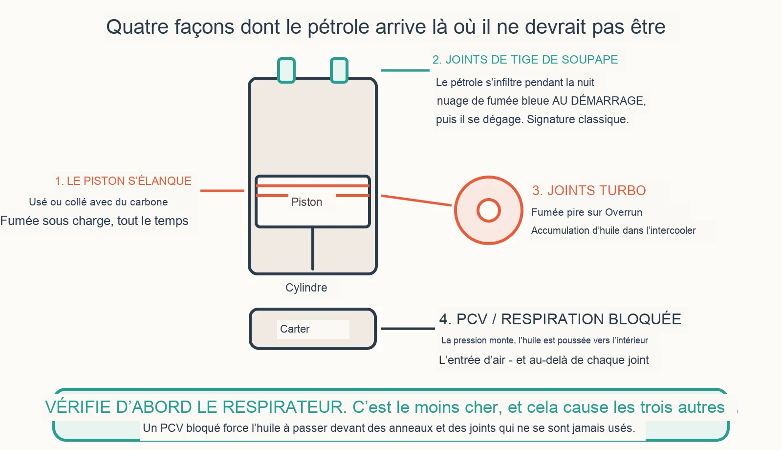 Diagramme de diagnostic : Pourquoi mon moteur brûle-t-il de l’huile ?