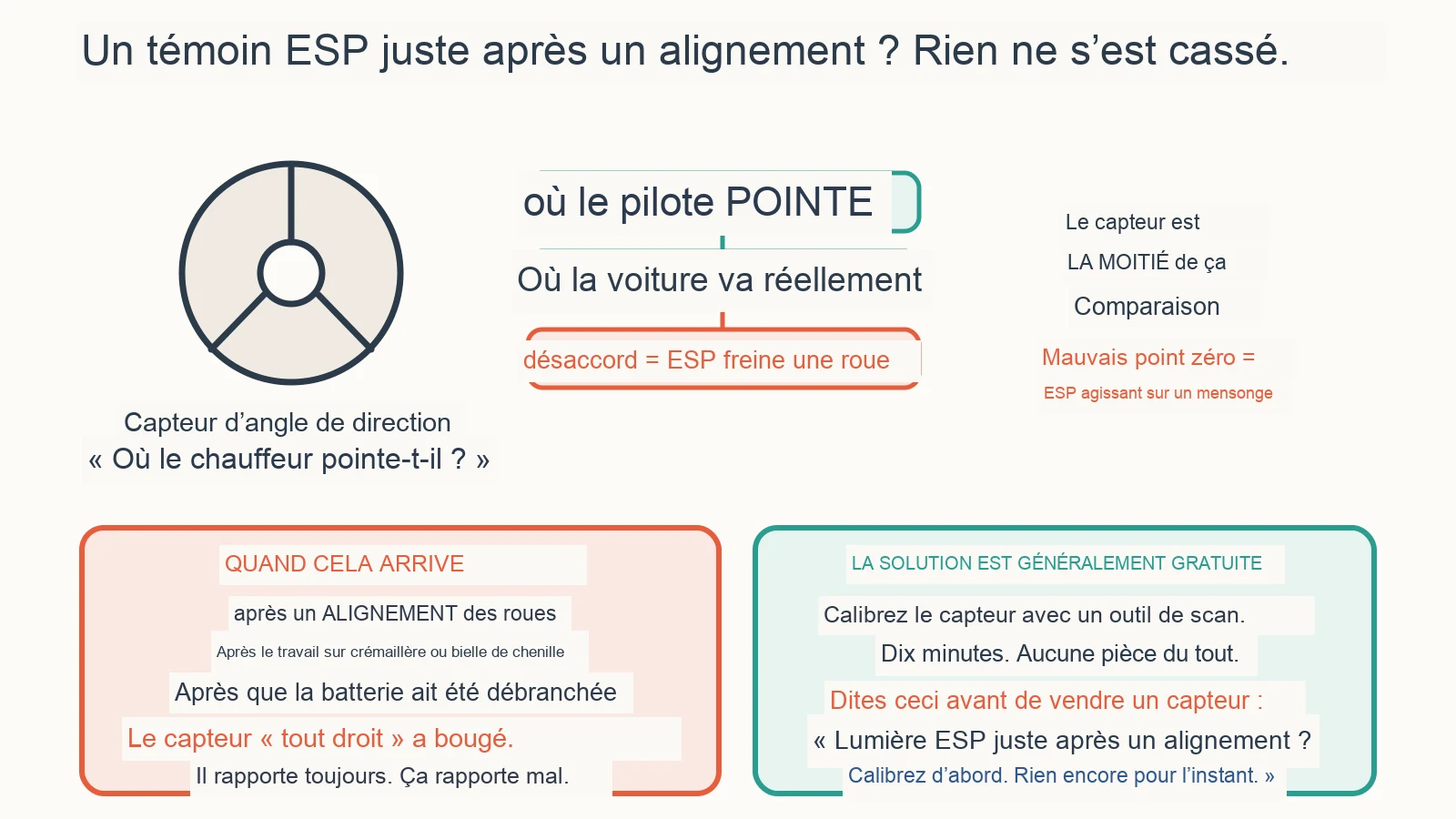 Diagramme de diagnostic : Pourquoi le voyant ESP est-il allumé après un alignement de roue ?