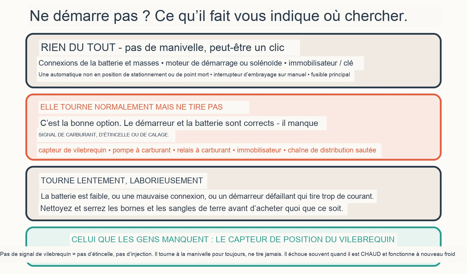 Diagramme de diagnostic : Pourquoi ma voiture ne démarre-t-elle pas si la batterie fonctionne bien ?