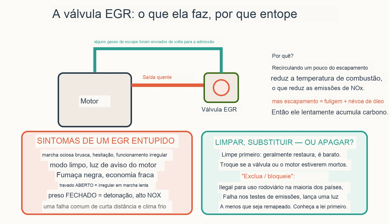Diagrama diagnóstico: É possível limpar ou bloquear uma válvula EGR?