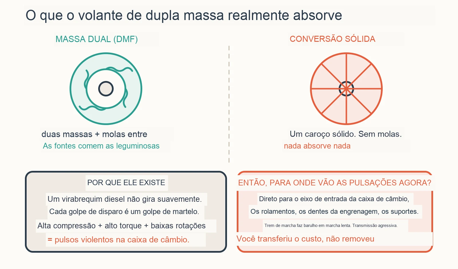 Diagrama diagnóstico: É possível substituir um volante de dupla massa por um sólido?