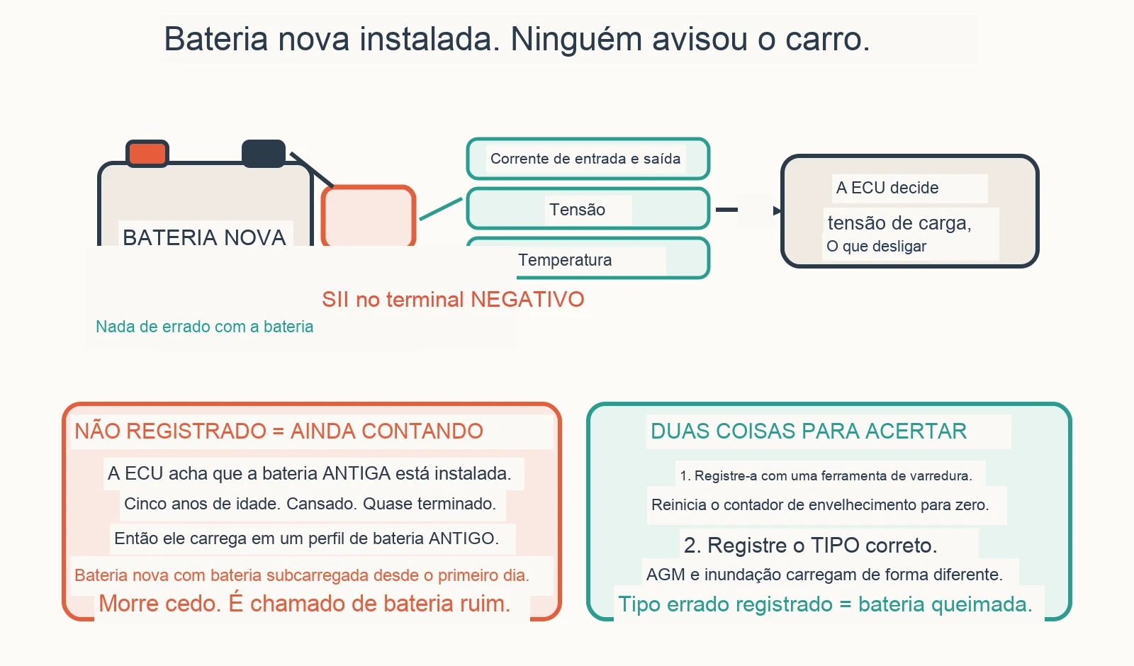 Diagrama diagnóstico: Você precisa registrar uma bateria nova em um BMW?