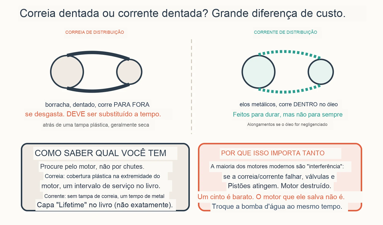 Diagrama diagnóstico: Como Sei Se Meu Carro Tem Correia Dentada ou Corrente Dentada?