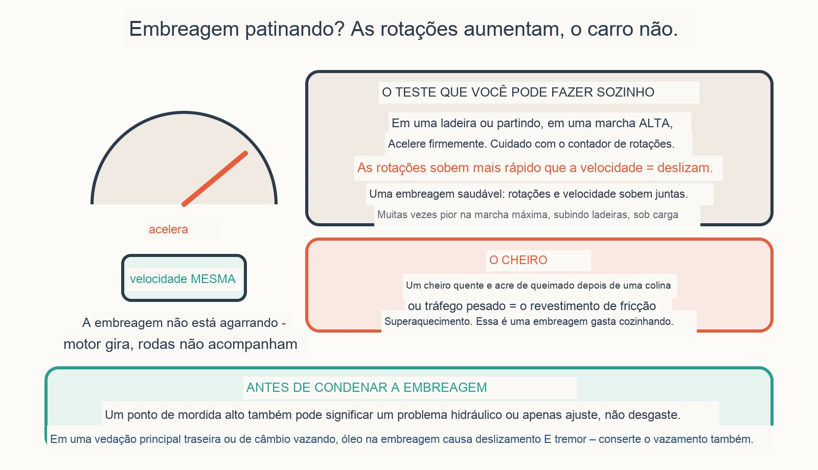 Diagrama diagnóstico: Como Sei Se Minha Embreagem Está Patinando?