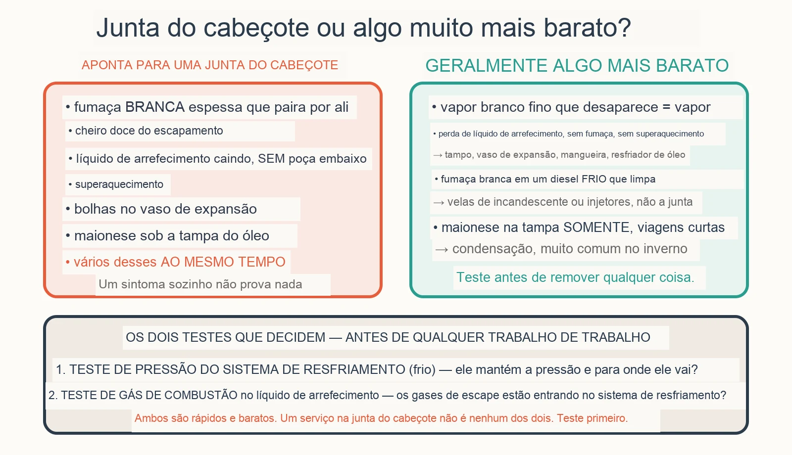Diagrama diagnóstico: Como Saber Se a Junta da Cabeça Quebrou?