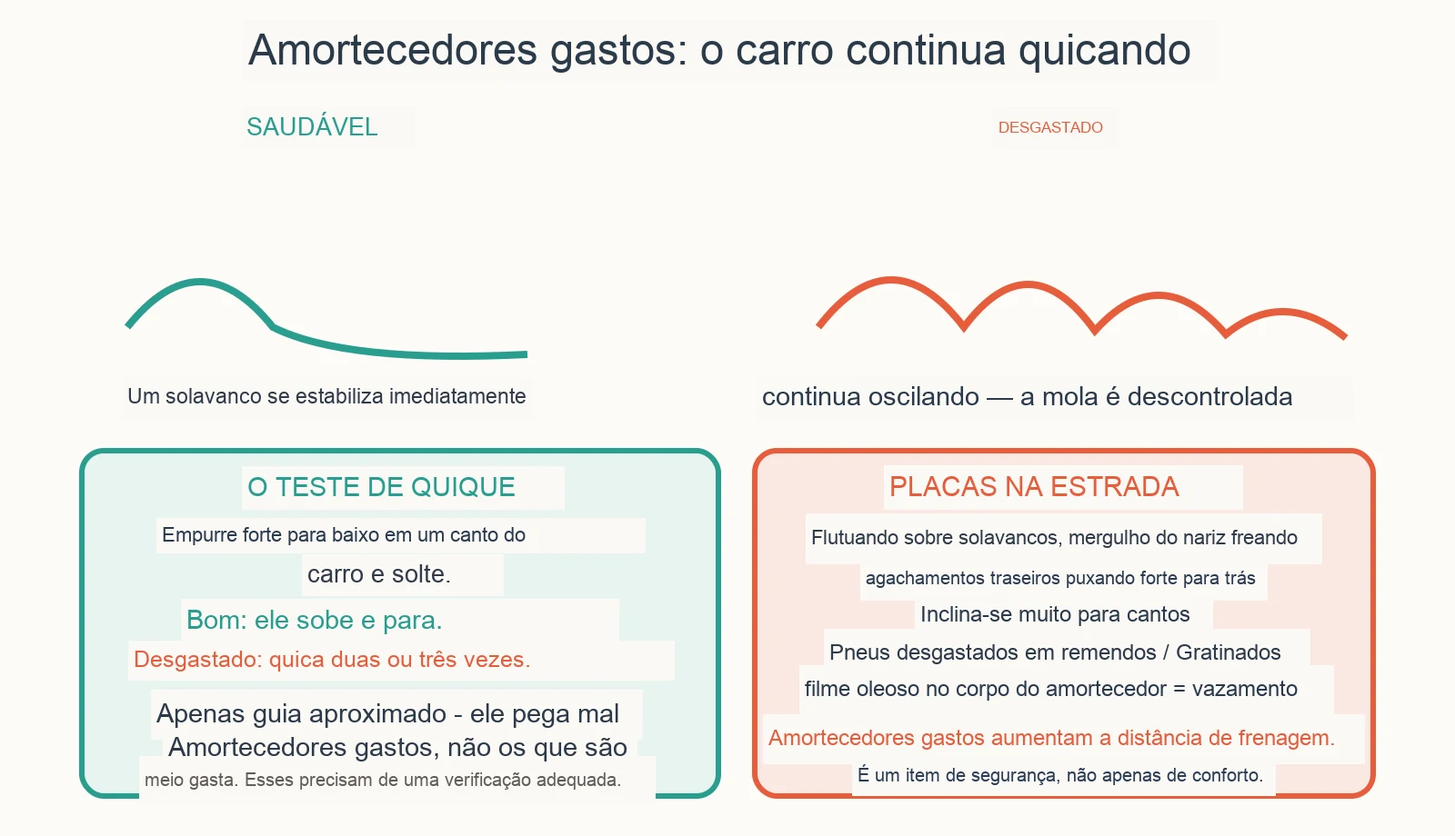 Diagrama diagnóstico: Como saber se meus amortecedores estão desgastados?
