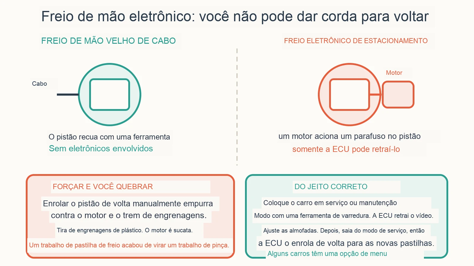 Diagrama diagnóstico: Como trocar as pastilhas de freio traseiras com um freio de mão eletrônico?