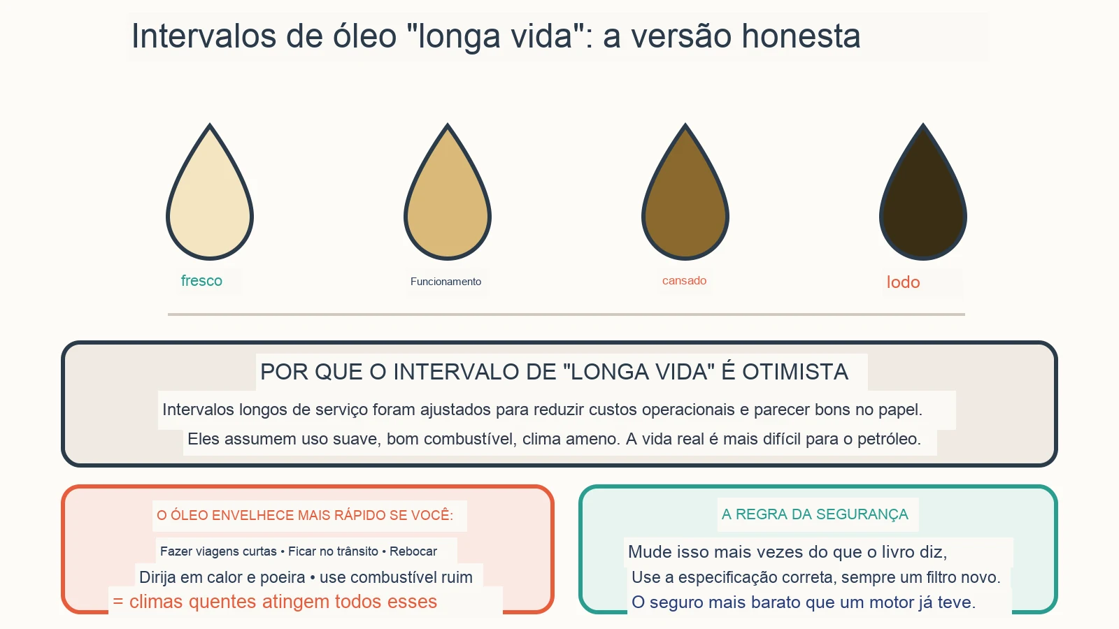 Diagrama diagnóstico: com que frequência devo realmente trocar o óleo do motor?