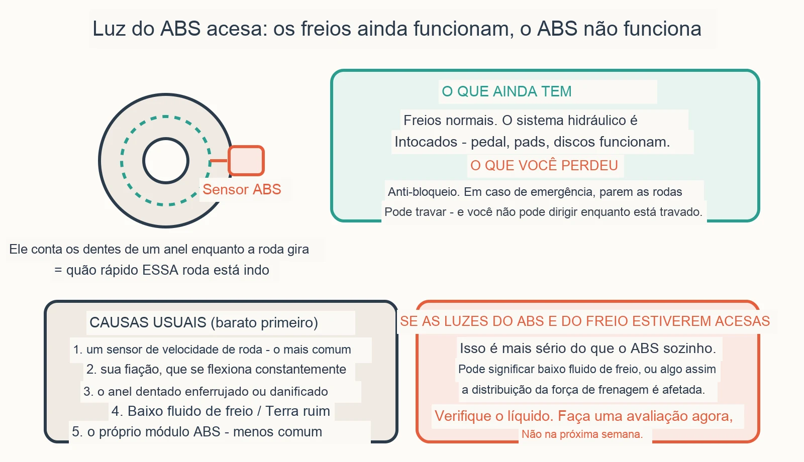 Diagrama diagnóstico: É seguro dirigir com a luz do ABS acesa?