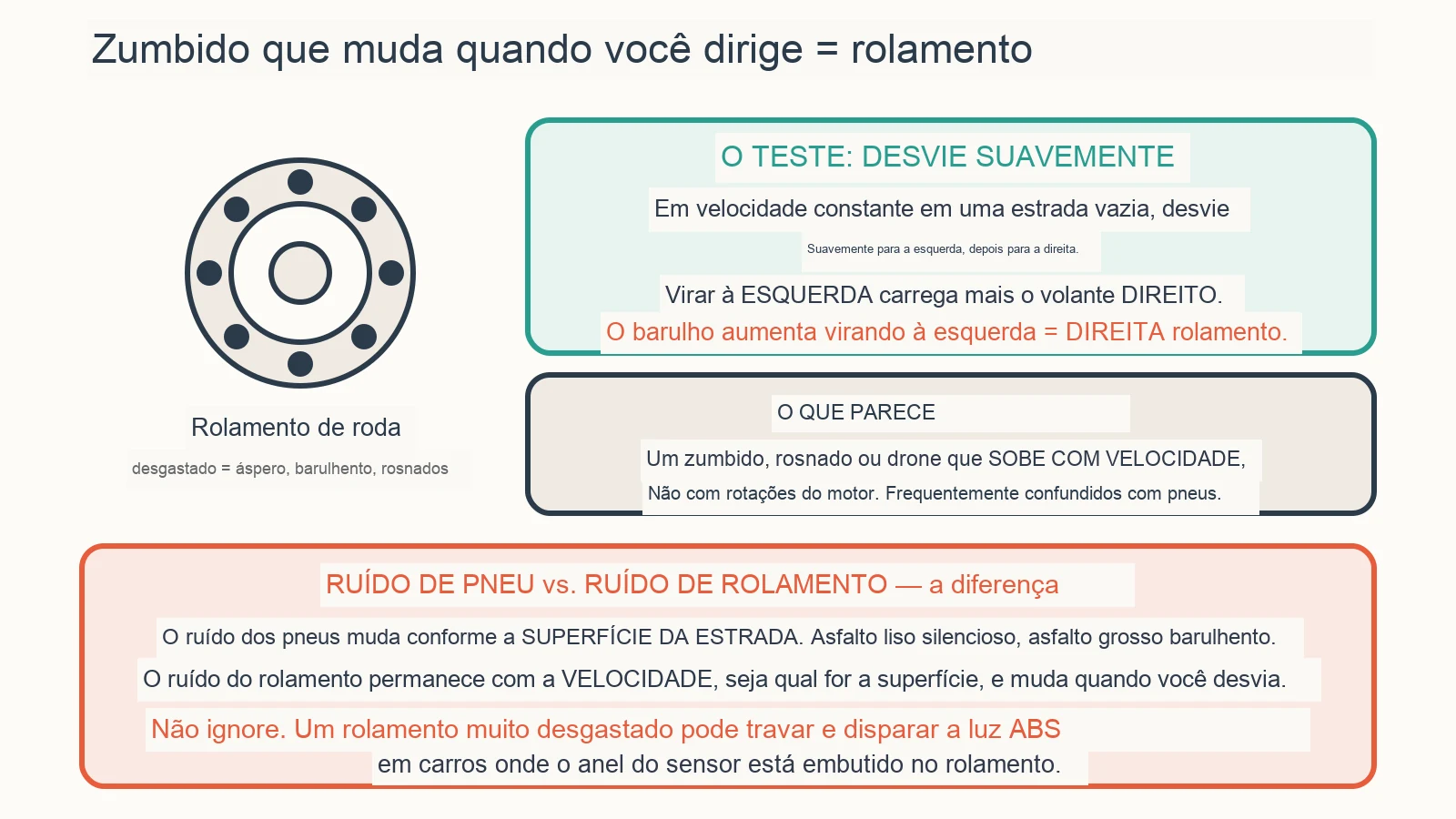 Diagrama diagnóstico: Como é o som de um rolamento de roda ruim?