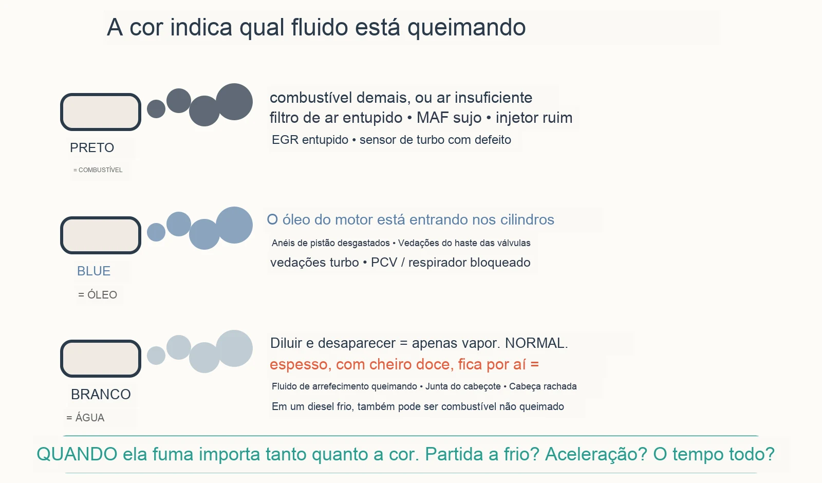 Diagrama diagnóstico: O que a cor da fumaça do escapamento te diz?
