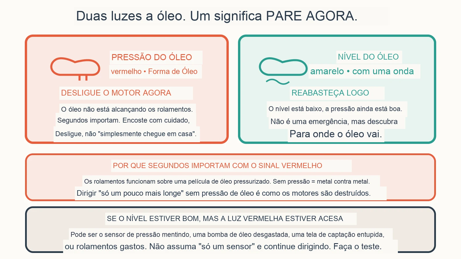 Diagrama diagnóstico: O que devo fazer se a luz do óleo acender?