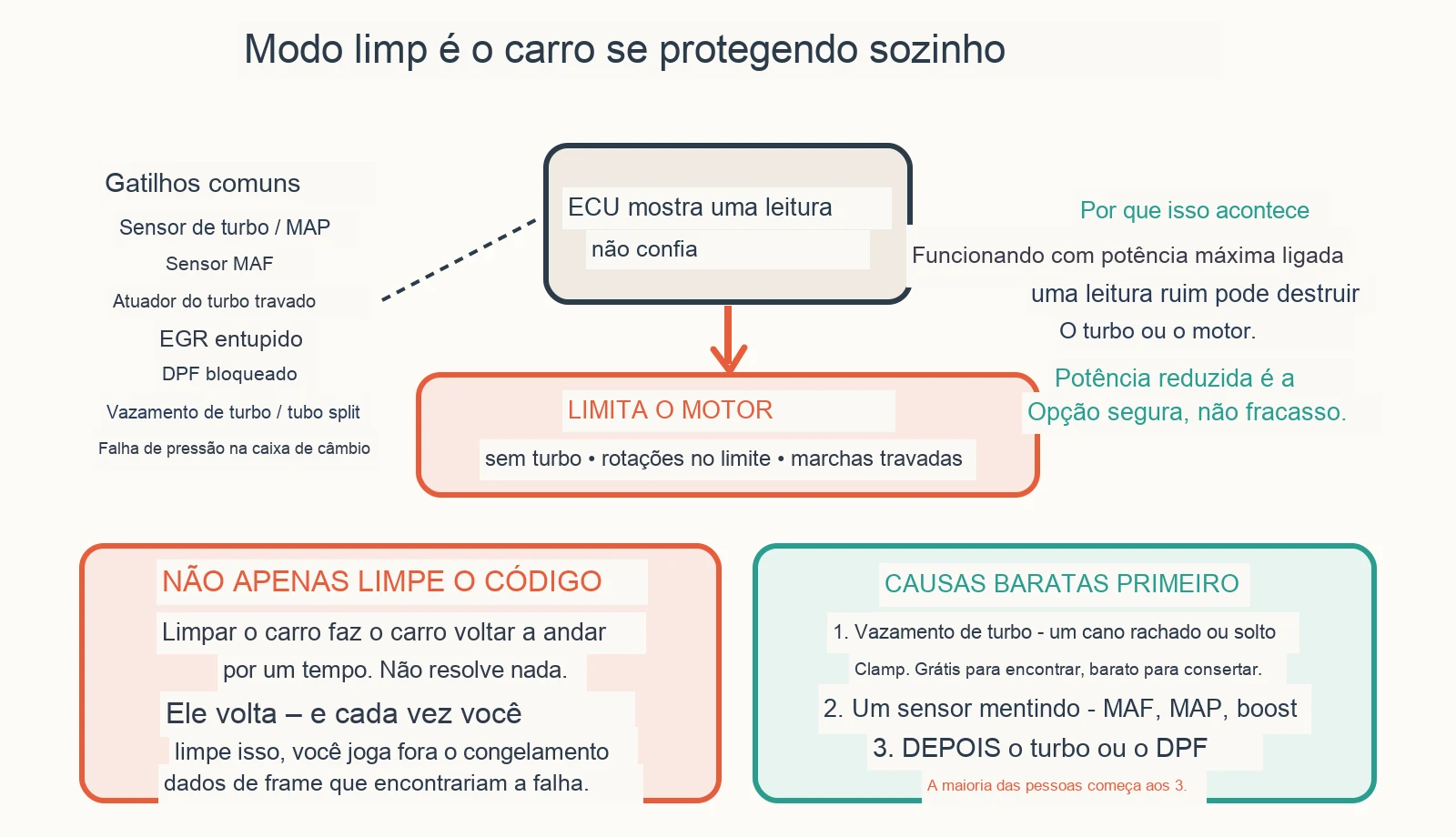 Diagrama diagnóstico: Por que meu diesel entrou em modo inerte?