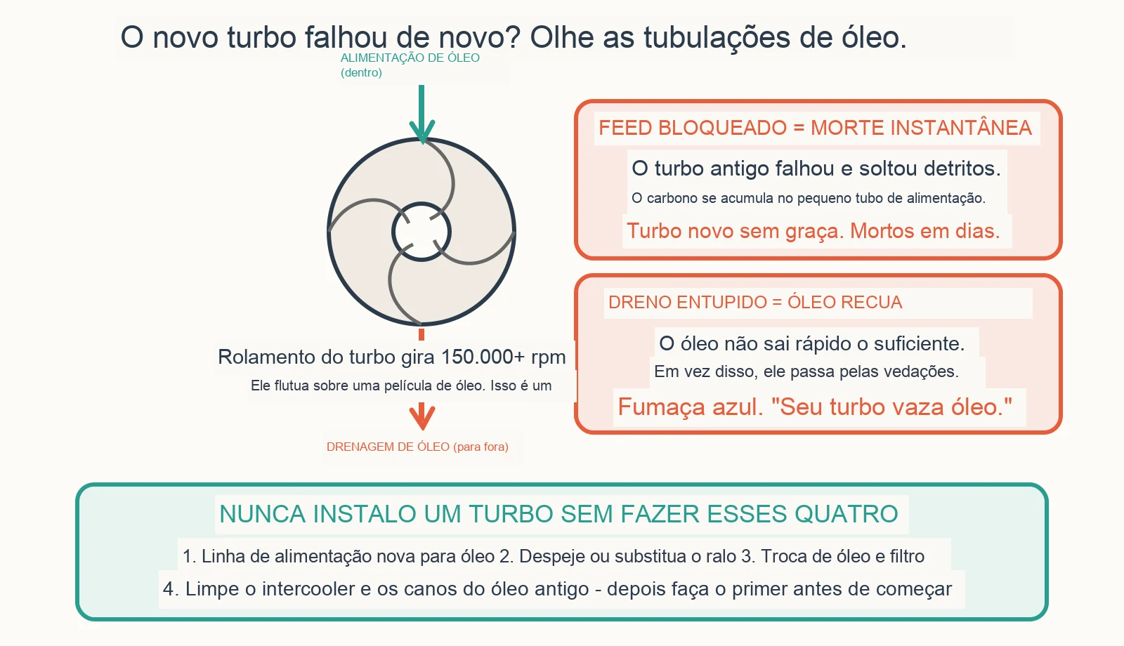 Diagrama diagnóstico: Por que meu novo turbo falhou tão rápido?
