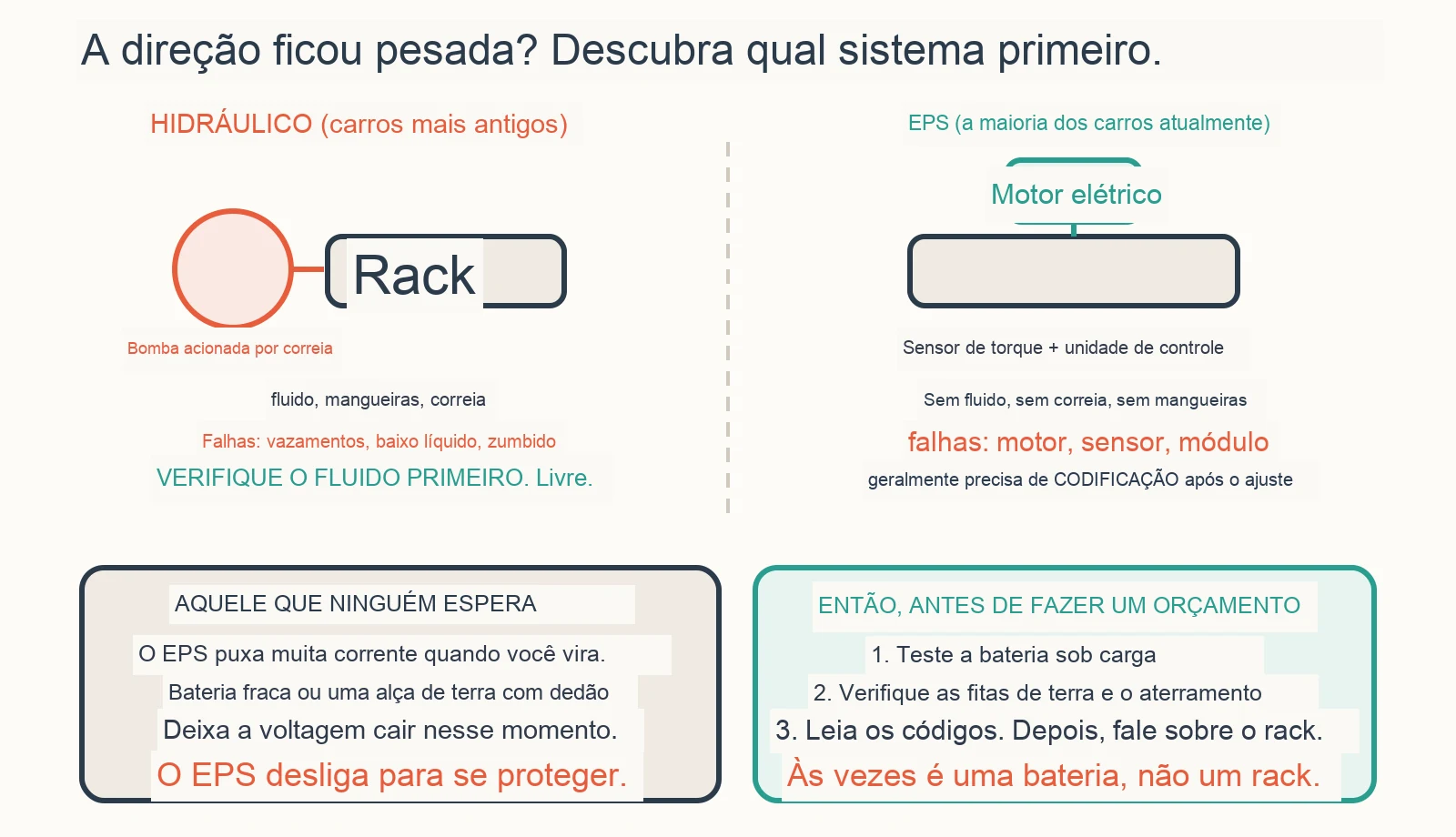 Diagrama de diagnóstico: Por que minha direção assistida de repente ficou pesada?