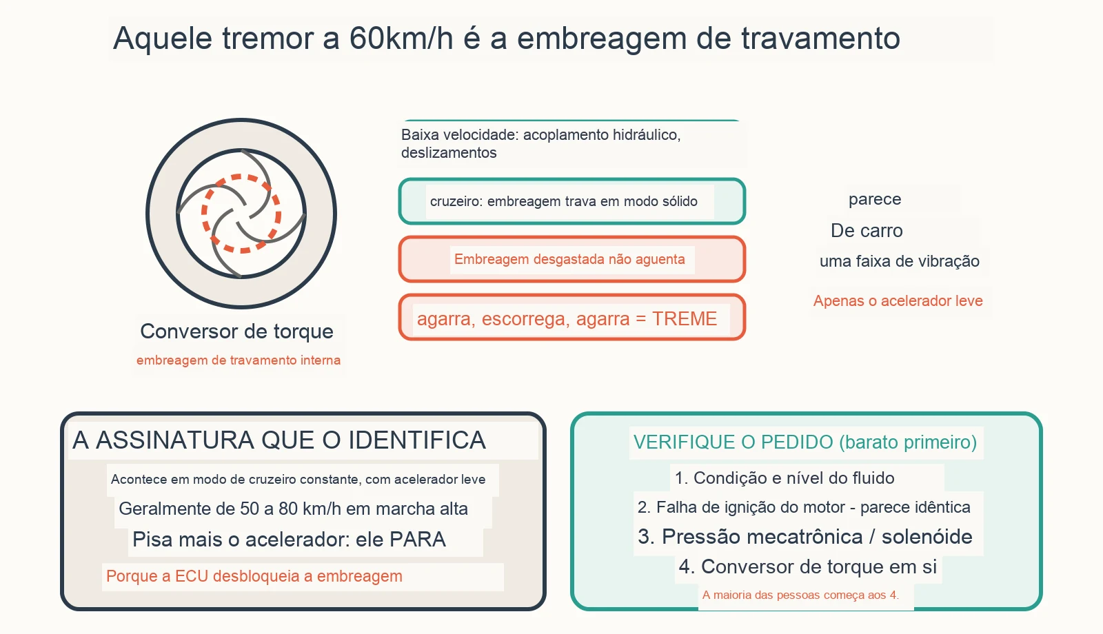 Diagrama de diagnóstico: Por que minha caixa automática treme em velocidade constante?