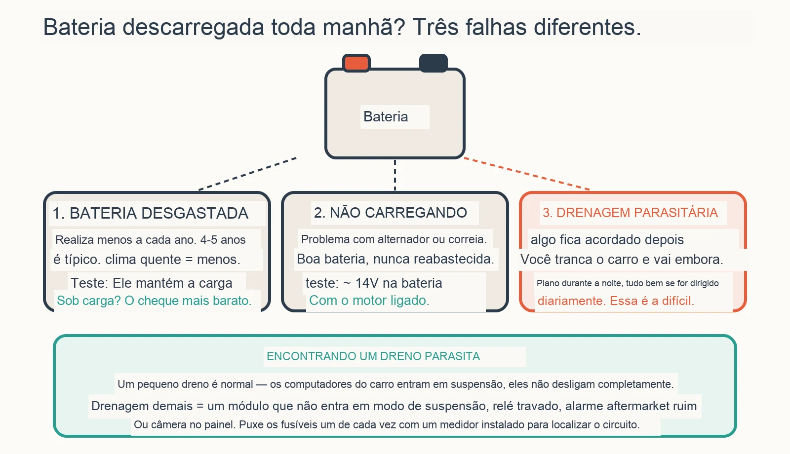 Diagrama diagnóstico: Por que a bateria do meu carro continua descarregada?