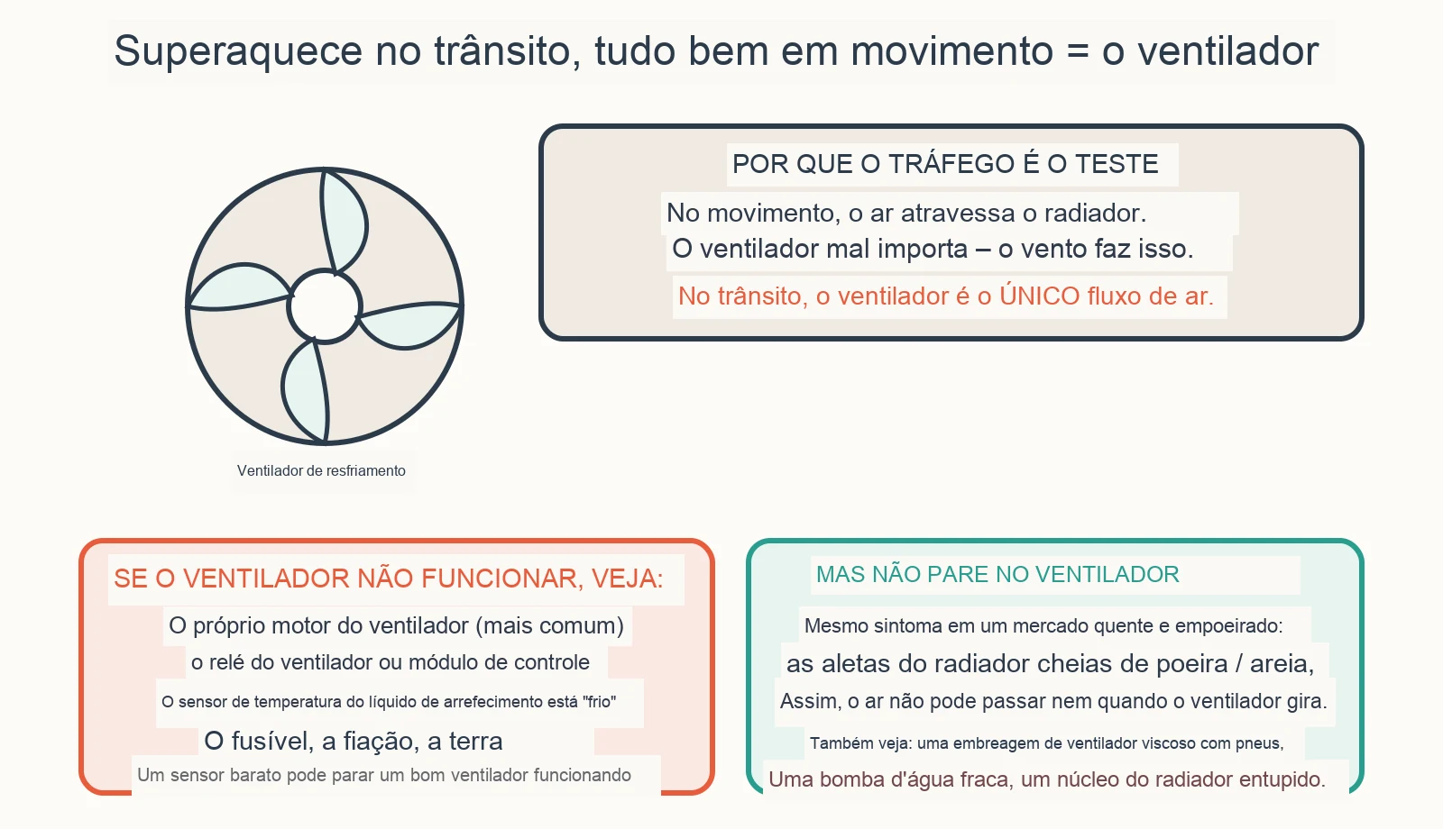 Diagrama diagnóstico: Por que meu carro superaquece no trânsito, mas não na rodovia?