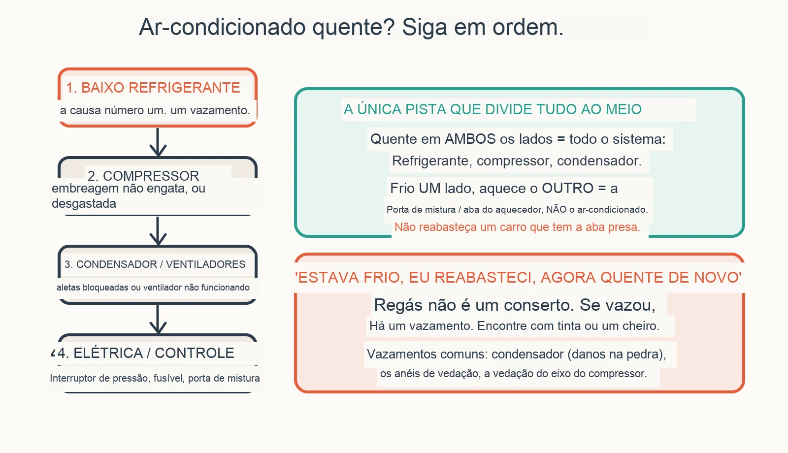 Diagrama diagnóstico: Por que o ar-condicionado do meu carro está soprando ar quente?