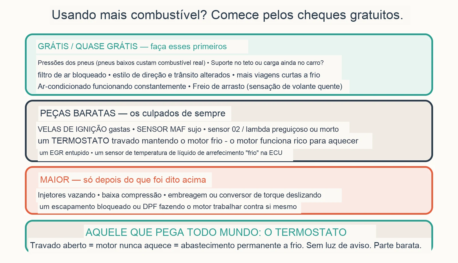 Diagrama diagnóstico: Por que meu carro está usando mais combustível de repente?