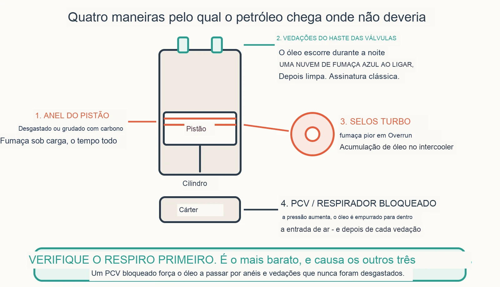Diagrama diagnóstico: Por que meu motor está queimando óleo?