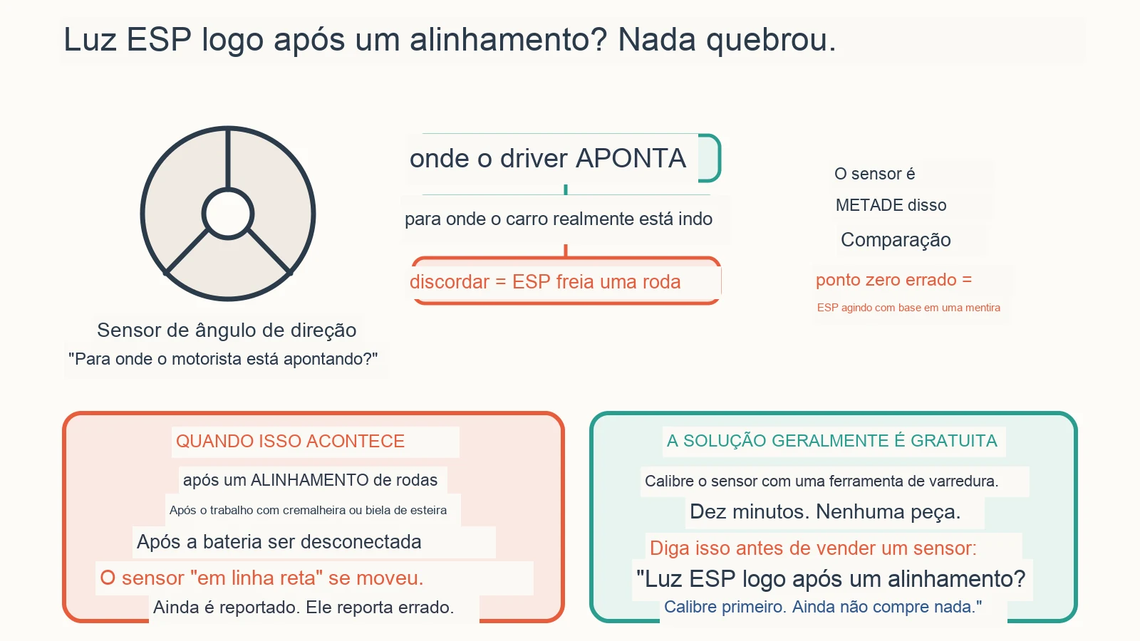 Diagrama diagnóstico: Por que a luz do ESP fica acesa após o alinhamento das rodas?