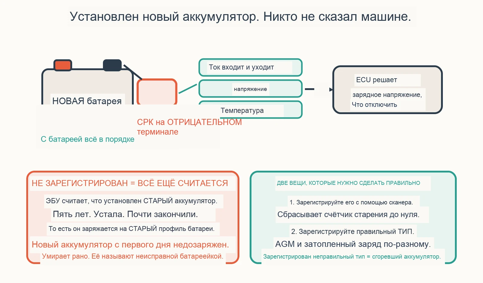 Диагностическая схема: нужно ли регистрировать новый аккумулятор на BMW?