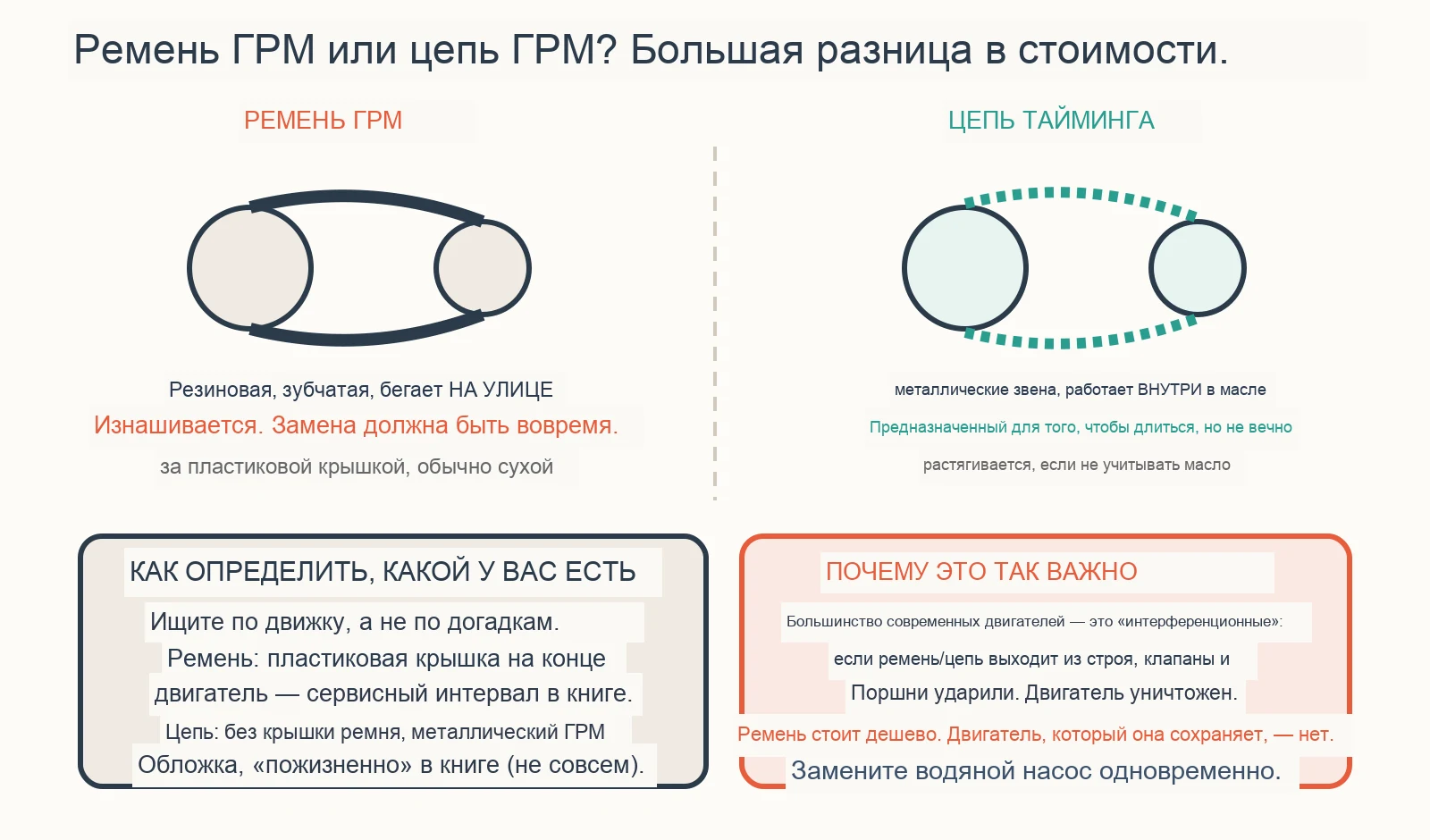 Диагностическая схема: как узнать, есть ли у моего автомобиля ремень ГРМ или цепь ГРМ?