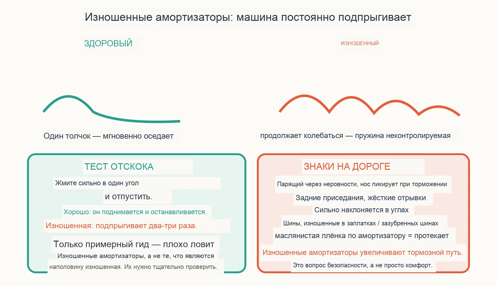 Диагностическая схема: как узнать, изношены ли мои амортизаторы?