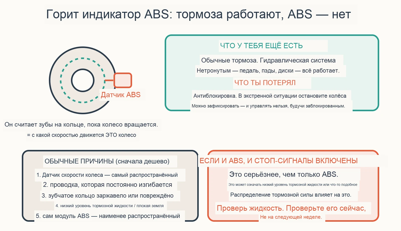Диагностическая схема: безопасно ли ездить с включённой лампой ABS?