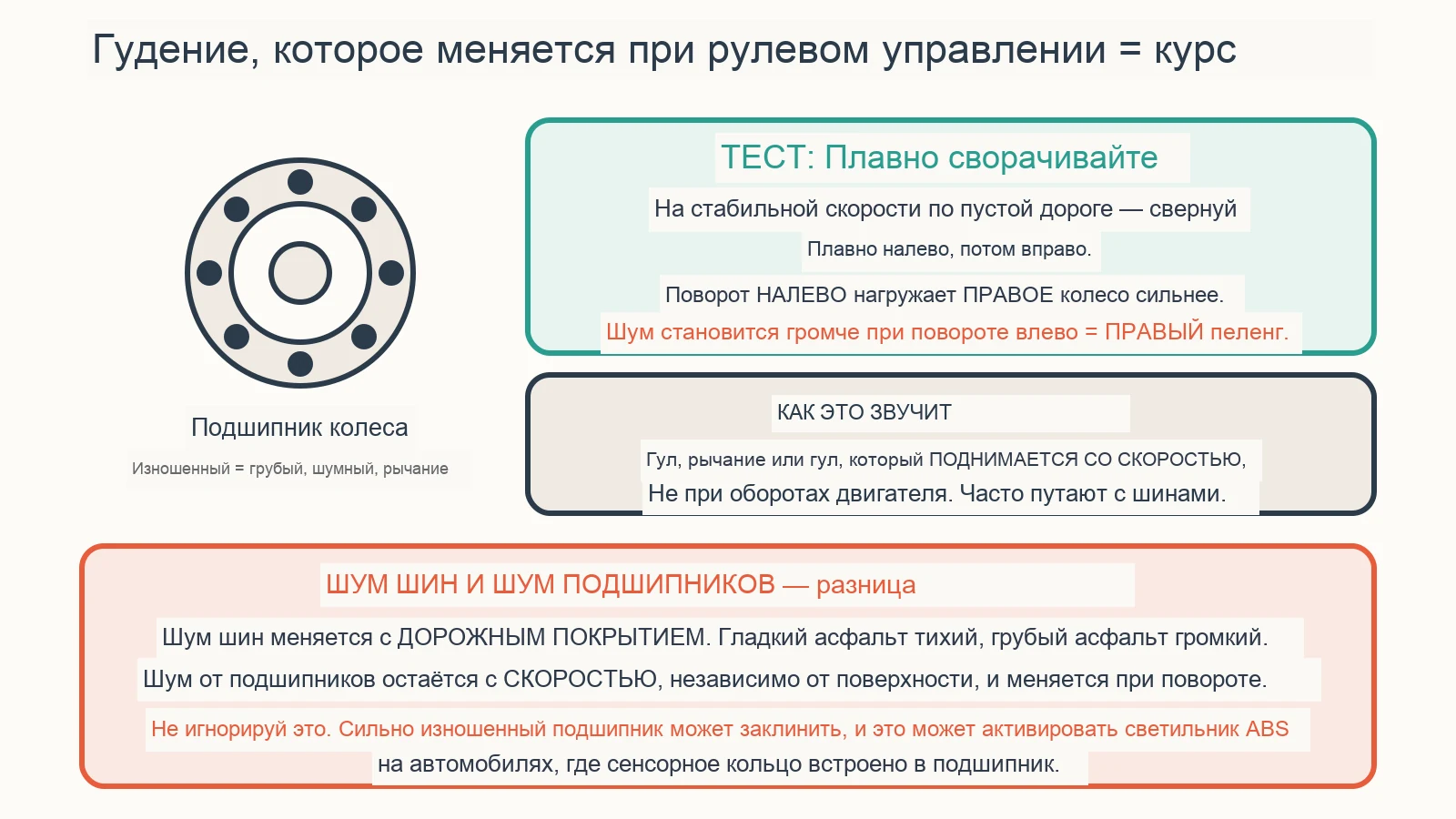 Диагностическая схема: как звучит неисправный подшипник колеса?